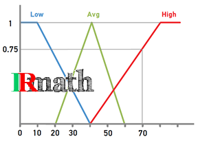 نمودار سرعت در سیستم فازی به همراه  کد متلب